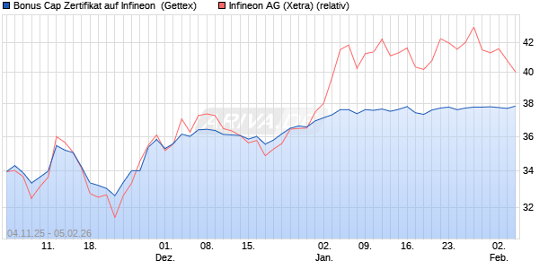 Bonus Cap Zertifikat auf Infineon [UniCredit Bank Gm. (WKN: UN18N5) Chart