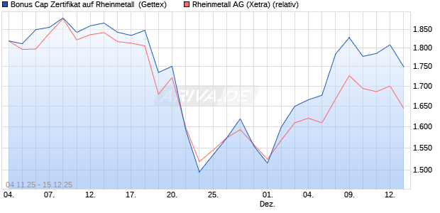 Bonus Cap Zertifikat auf Rheinmetall [UniCredit Bank. (WKN: UN18P3) Chart