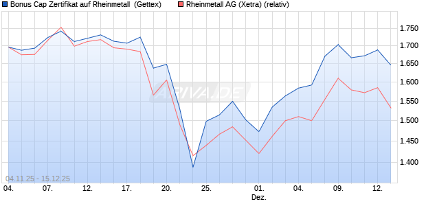 Bonus Cap Zertifikat auf Rheinmetall [UniCredit Bank. (WKN: UN18P5) Chart