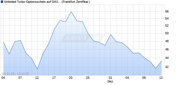 Unlimited Turbo-Optionsschein auf DAX [Société Gén. (WKN: FD3LHR) Chart