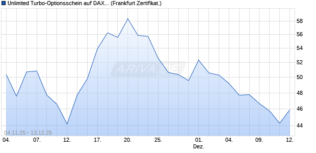 Unlimited Turbo-Optionsschein auf DAX [Société Gén. (WKN: FD3LHS) Chart