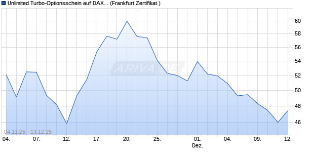 Unlimited Turbo-Optionsschein auf DAX [Société Gén. (WKN: FD3LHT) Chart