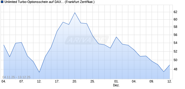 Unlimited Turbo-Optionsschein auf DAX [Société Gén. (WKN: FD3LHU) Chart