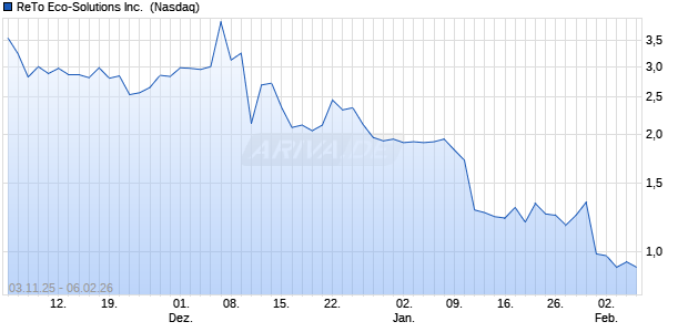 ReTo Eco-Solutions Aktie Chart