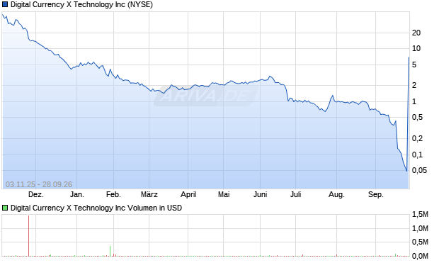 Digital Currency X Technology Aktie Chart