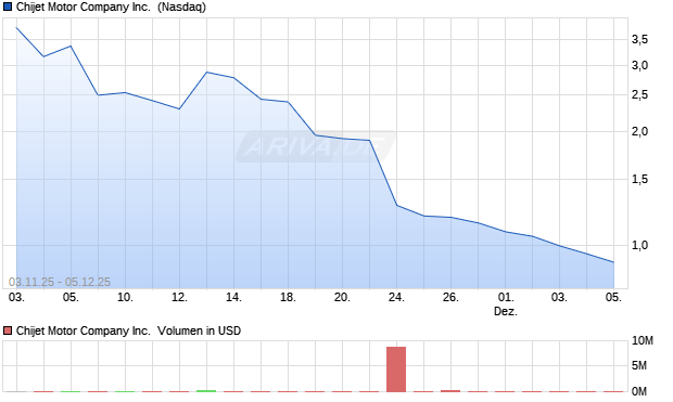Chijet Motor Company Aktie Chart