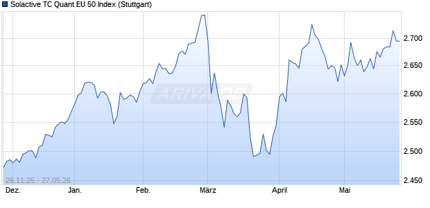 Solactive TC Quant EU 50 Index Chart