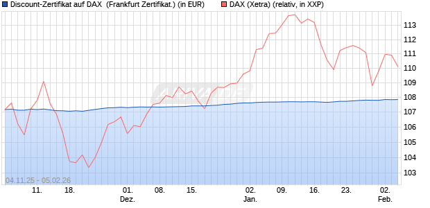 Discount-Zertifikat auf DAX [DZ BANK AG] (WKN: DU41T7) Chart