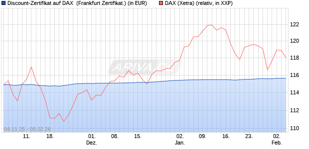 Discount-Zertifikat auf DAX [DZ BANK AG] (WKN: DU41UC) Chart