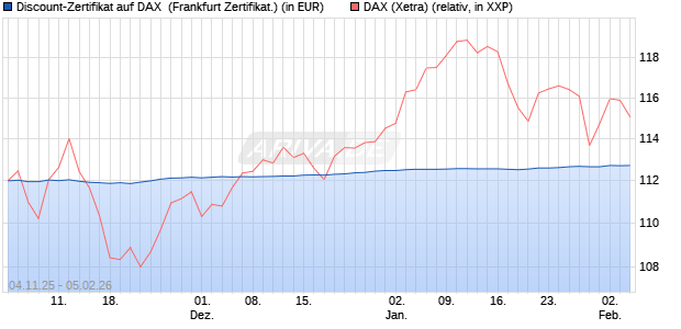 Discount-Zertifikat auf DAX [DZ BANK AG] (WKN: DU41UA) Chart