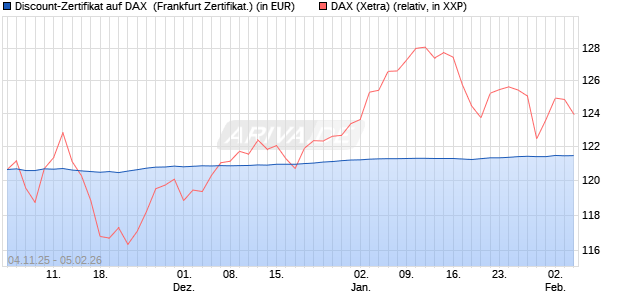 Discount-Zertifikat auf DAX [DZ BANK AG] (WKN: DU41UF) Chart