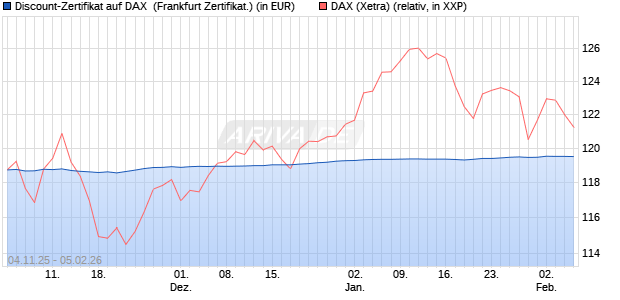 Discount-Zertifikat auf DAX [DZ BANK AG] (WKN: DU41UE) Chart