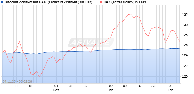 Discount-Zertifikat auf DAX [DZ BANK AG] (WKN: DU41UJ) Chart
