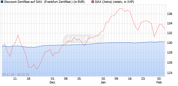 Discount-Zertifikat auf DAX [DZ BANK AG] (WKN: DU41UN) Chart