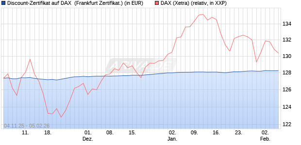 Discount-Zertifikat auf DAX [DZ BANK AG] (WKN: DU41UL) Chart