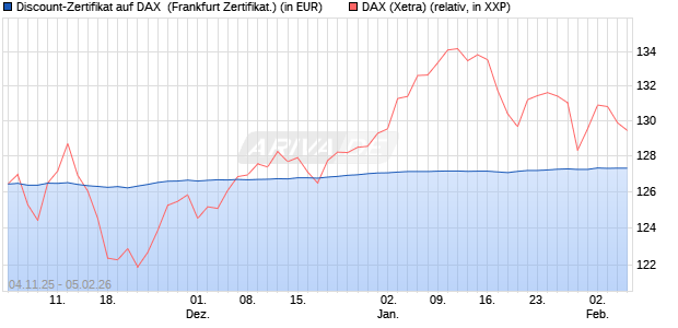 Discount-Zertifikat auf DAX [DZ BANK AG] (WKN: DU41UK) Chart