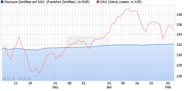 Discount-Zertifikat auf DAX [DZ BANK AG] (WKN: DU41UQ) Chart