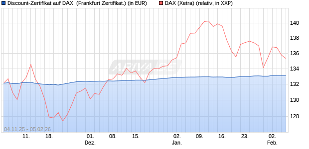 Discount-Zertifikat auf DAX [DZ BANK AG] (WKN: DU41UR) Chart