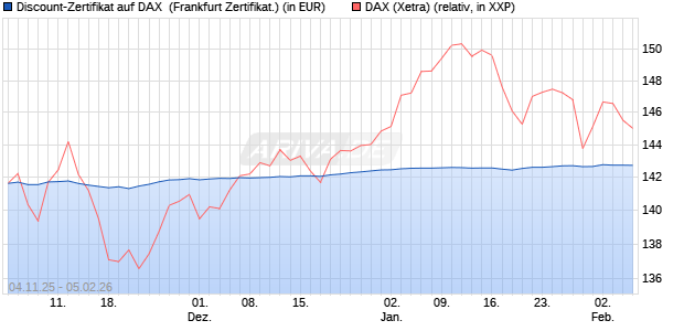 Discount-Zertifikat auf DAX [DZ BANK AG] (WKN: DU41U1) Chart