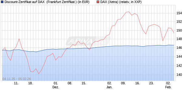 Discount-Zertifikat auf DAX [DZ BANK AG] (WKN: DU41U5) Chart