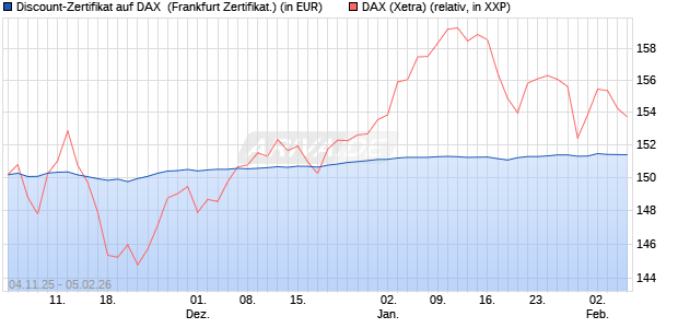 Discount-Zertifikat auf DAX [DZ BANK AG] (WKN: DU41VA) Chart