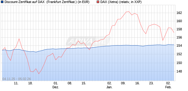 Discount-Zertifikat auf DAX [DZ BANK AG] (WKN: DU41VD) Chart
