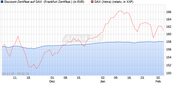 Discount-Zertifikat auf DAX [DZ BANK AG] (WKN: DU41VH) Chart