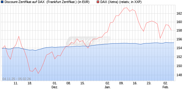 Discount-Zertifikat auf DAX [DZ BANK AG] (WKN: DU41VE) Chart