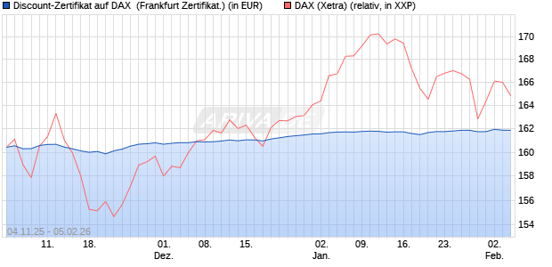 Discount-Zertifikat auf DAX [DZ BANK AG] (WKN: DU41VM) Chart