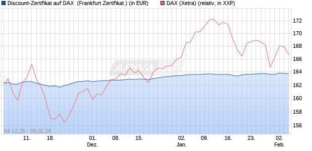 Discount-Zertifikat auf DAX [DZ BANK AG] (WKN: DU41VP) Chart