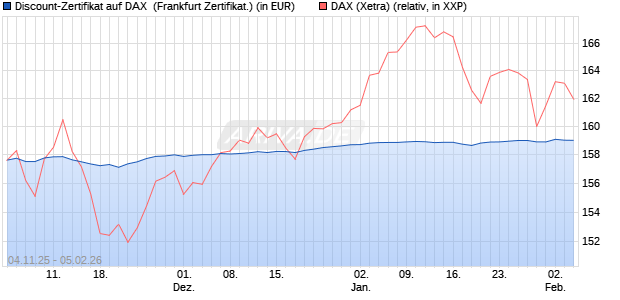 Discount-Zertifikat auf DAX [DZ BANK AG] (WKN: DU41VJ) Chart
