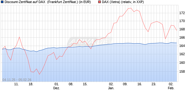 Discount-Zertifikat auf DAX [DZ BANK AG] (WKN: DU41VQ) Chart