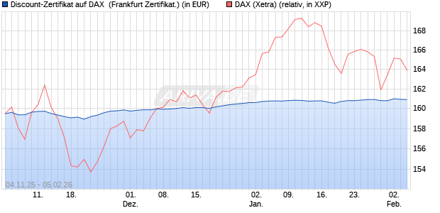 Discount-Zertifikat auf DAX [DZ BANK AG] (WKN: DU41VL) Chart