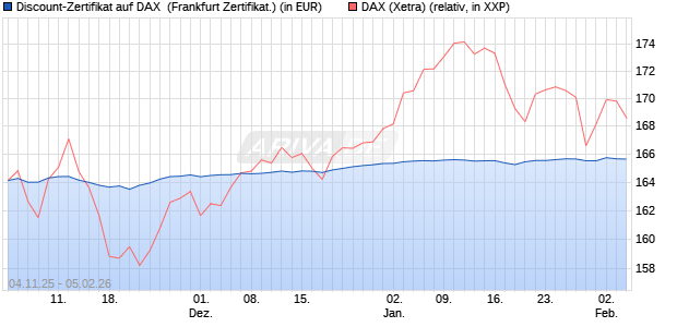 Discount-Zertifikat auf DAX [DZ BANK AG] (WKN: DU41VR) Chart
