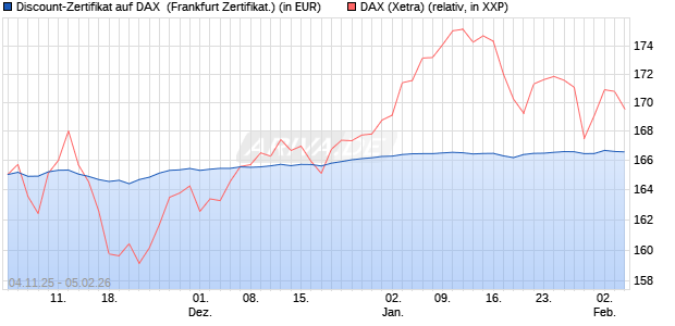 Discount-Zertifikat auf DAX [DZ BANK AG] (WKN: DU41VS) Chart