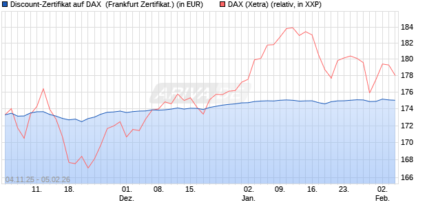 Discount-Zertifikat auf DAX [DZ BANK AG] (WKN: DU41V1) Chart