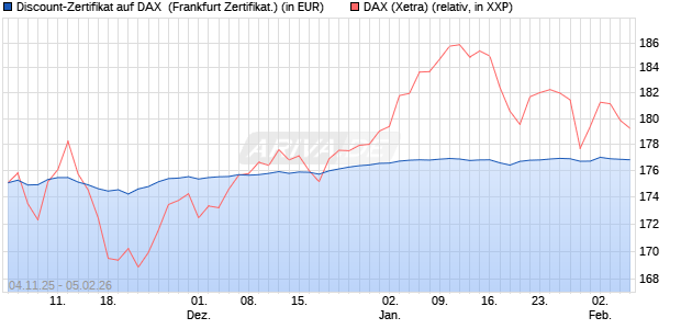 Discount-Zertifikat auf DAX [DZ BANK AG] (WKN: DU41V3) Chart