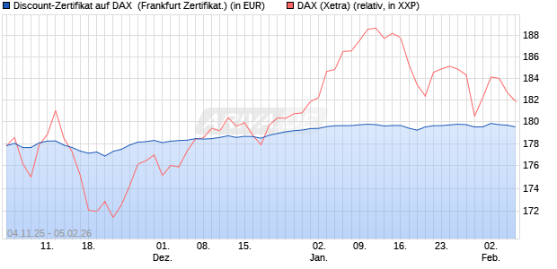 Discount-Zertifikat auf DAX [DZ BANK AG] (WKN: DU41V6) Chart