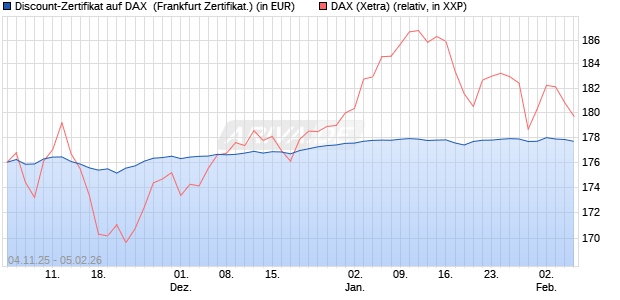 Discount-Zertifikat auf DAX [DZ BANK AG] (WKN: DU41V4) Chart