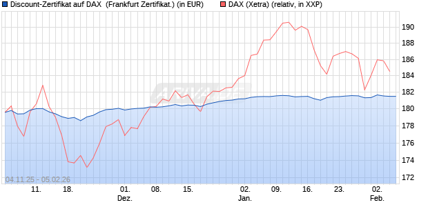 Discount-Zertifikat auf DAX [DZ BANK AG] (WKN: DU41V8) Chart