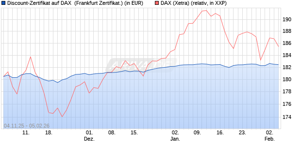 Discount-Zertifikat auf DAX [DZ BANK AG] (WKN: DU41V9) Chart