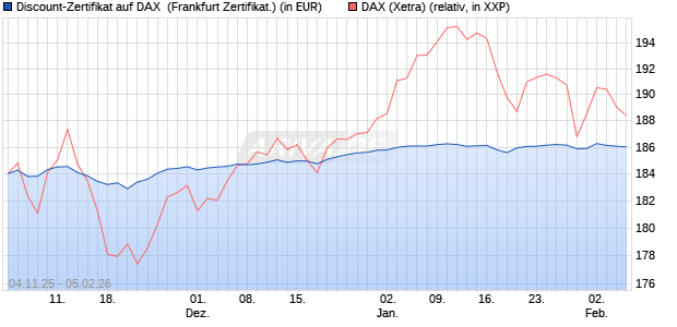 Discount-Zertifikat auf DAX [DZ BANK AG] (WKN: DU41WD) Chart