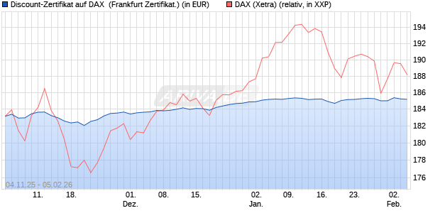 Discount-Zertifikat auf DAX [DZ BANK AG] (WKN: DU41WC) Chart