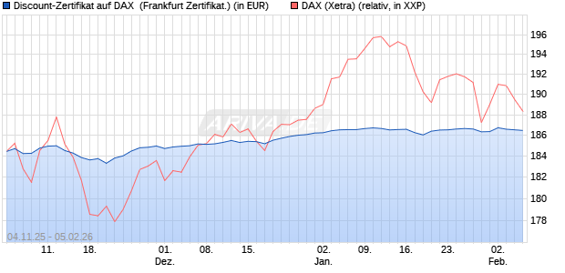 Discount-Zertifikat auf DAX [DZ BANK AG] (WKN: DU41WE) Chart