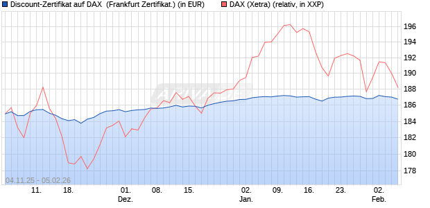 Discount-Zertifikat auf DAX [DZ BANK AG] (WKN: DU41WF) Chart