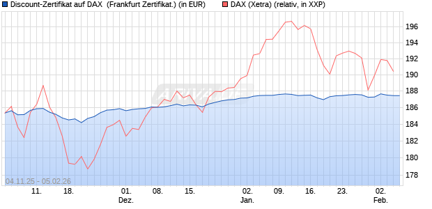 Discount-Zertifikat auf DAX [DZ BANK AG] (WKN: DU41WG) Chart