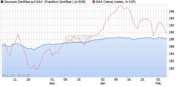 Discount-Zertifikat auf DAX [DZ BANK AG] (WKN: DU41WJ) Chart