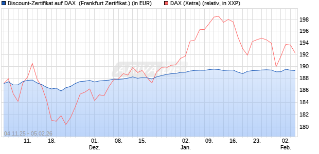 Discount-Zertifikat auf DAX [DZ BANK AG] (WKN: DU41WL) Chart