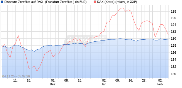 Discount-Zertifikat auf DAX [DZ BANK AG] (WKN: DU41WM) Chart