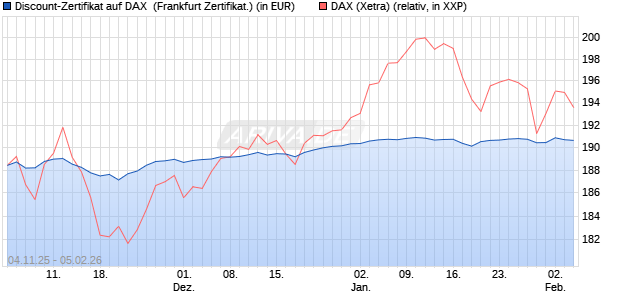 Discount-Zertifikat auf DAX [DZ BANK AG] (WKN: DU41WP) Chart